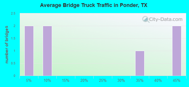Average Bridge Truck Traffic in Ponder, TX
