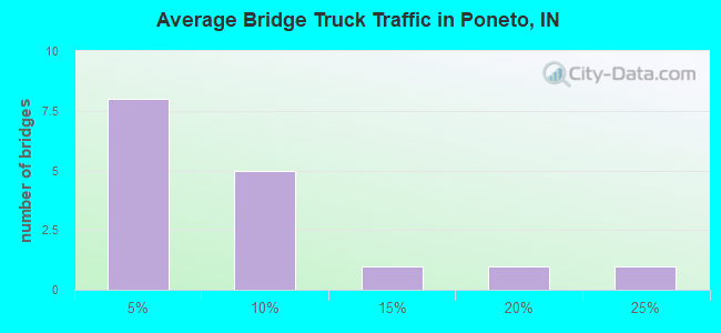 Average Bridge Truck Traffic in Poneto, IN