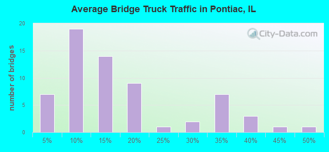 Average Bridge Truck Traffic in Pontiac, IL