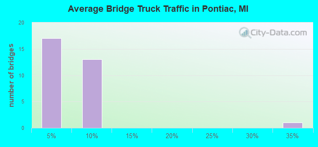 Average Bridge Truck Traffic in Pontiac, MI