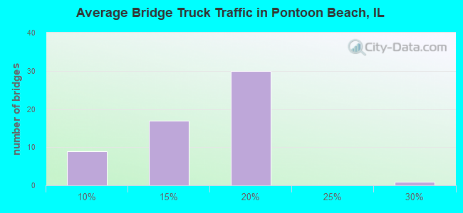 Average Bridge Truck Traffic in Pontoon Beach, IL