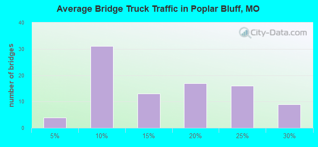 Average Bridge Truck Traffic in Poplar Bluff, MO