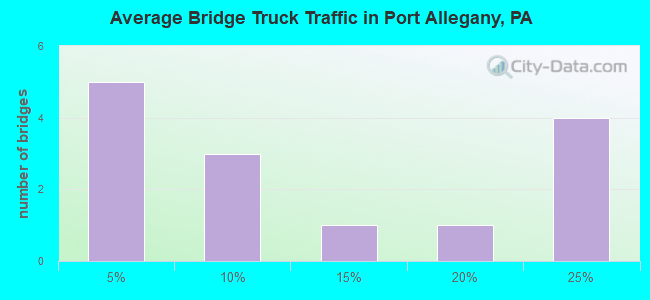 Average Bridge Truck Traffic in Port Allegany, PA