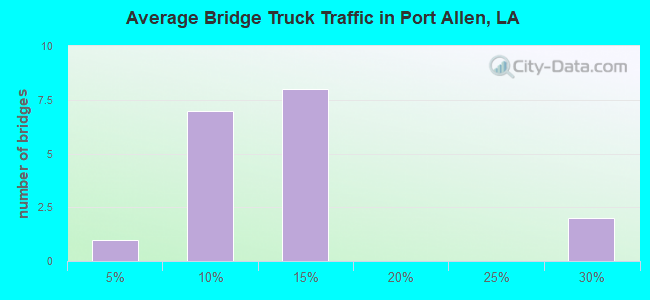 Average Bridge Truck Traffic in Port Allen, LA