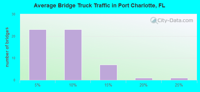 Average Bridge Truck Traffic in Port Charlotte, FL