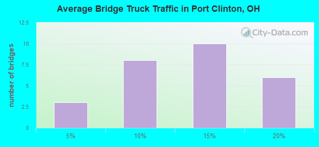 Average Bridge Truck Traffic in Port Clinton, OH