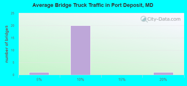 Average Bridge Truck Traffic in Port Deposit, MD