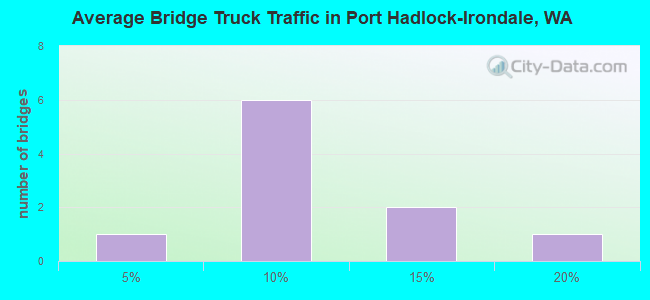 Average Bridge Truck Traffic in Port Hadlock-Irondale, WA
