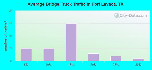 Average Bridge Truck Traffic in Port Lavaca, TX