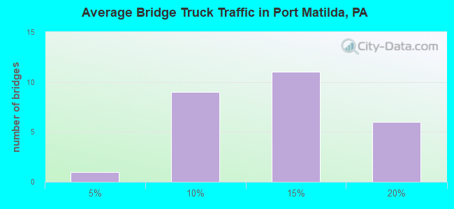 Average Bridge Truck Traffic in Port Matilda, PA