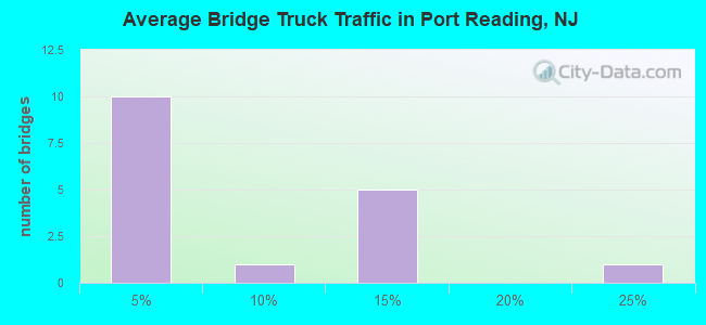 Average Bridge Truck Traffic in Port Reading, NJ