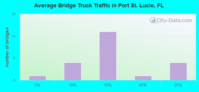 Average Bridge Truck Traffic in Port St. Lucie, FL