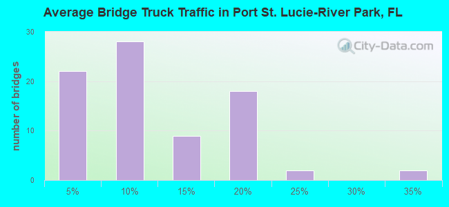 Average Bridge Truck Traffic in Port St. Lucie-River Park, FL