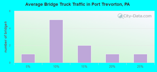 Average Bridge Truck Traffic in Port Trevorton, PA