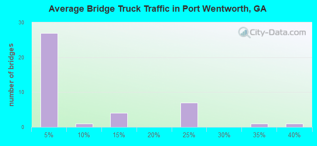 Average Bridge Truck Traffic in Port Wentworth, GA