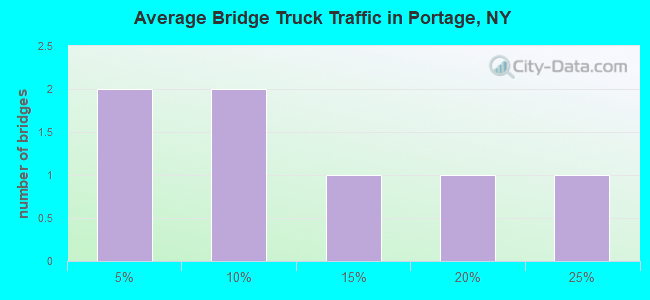 Average Bridge Truck Traffic in Portage, NY