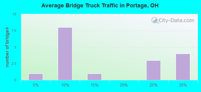 Average Bridge Truck Traffic in Portage, OH