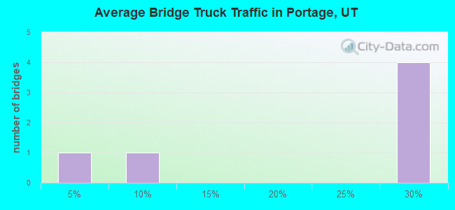 Average Bridge Truck Traffic in Portage, UT