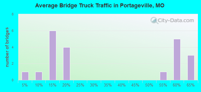 Average Bridge Truck Traffic in Portageville, MO