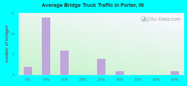 Average Bridge Truck Traffic in Porter, IN