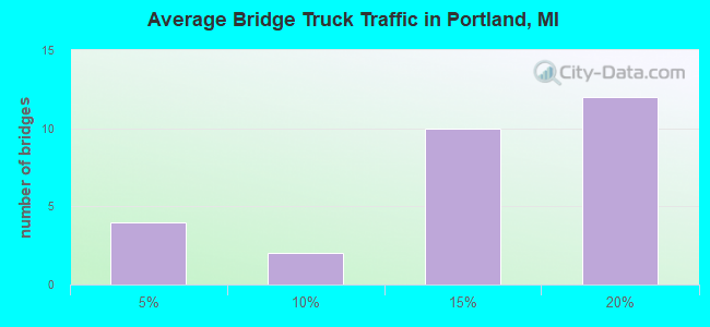 Average Bridge Truck Traffic in Portland, MI
