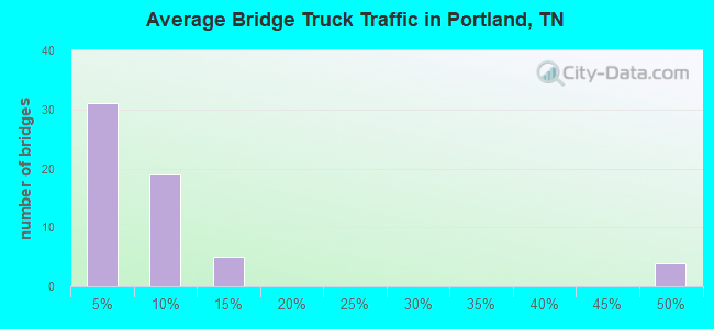 Average Bridge Truck Traffic in Portland, TN