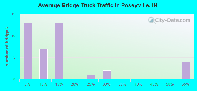 Average Bridge Truck Traffic in Poseyville, IN