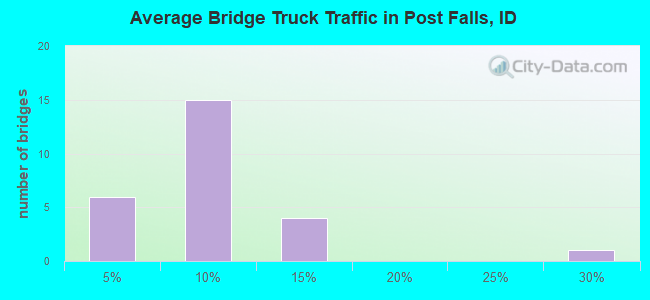 Average Bridge Truck Traffic in Post Falls, ID