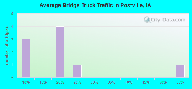 Average Bridge Truck Traffic in Postville, IA