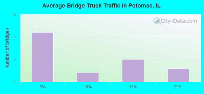 Average Bridge Truck Traffic in Potomac, IL