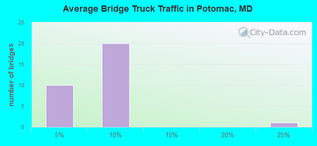 Average Bridge Truck Traffic in Potomac, MD