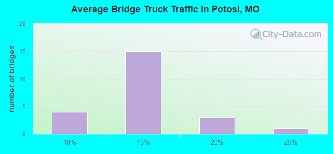 Average Bridge Truck Traffic in Potosi, MO