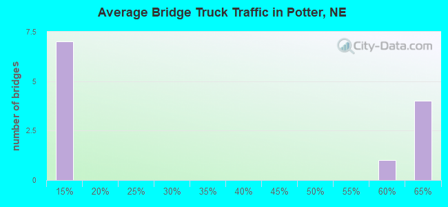 Average Bridge Truck Traffic in Potter, NE