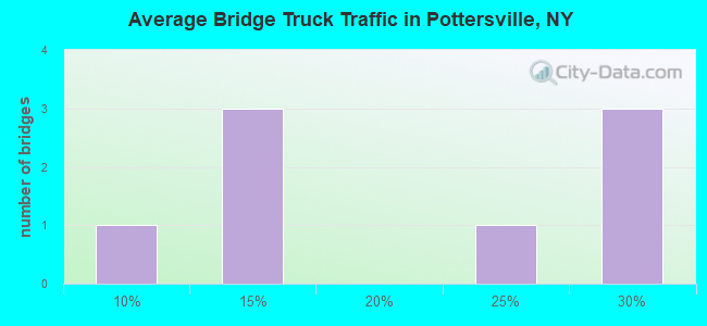 Average Bridge Truck Traffic in Pottersville, NY