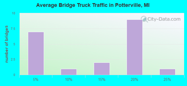 Average Bridge Truck Traffic in Potterville, MI