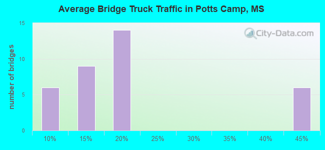 Average Bridge Truck Traffic in Potts Camp, MS
