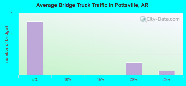 Average Bridge Truck Traffic in Pottsville, AR