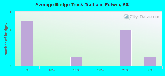 Average Bridge Truck Traffic in Potwin, KS