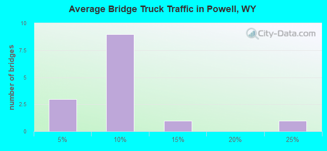 Average Bridge Truck Traffic in Powell, WY