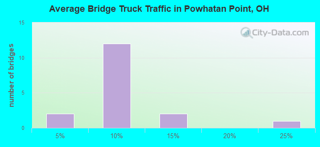 Average Bridge Truck Traffic in Powhatan Point, OH