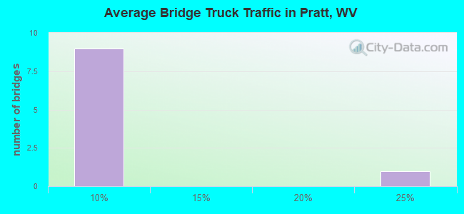 Average Bridge Truck Traffic in Pratt, WV