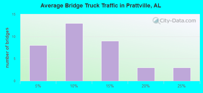 Average Bridge Truck Traffic in Prattville, AL