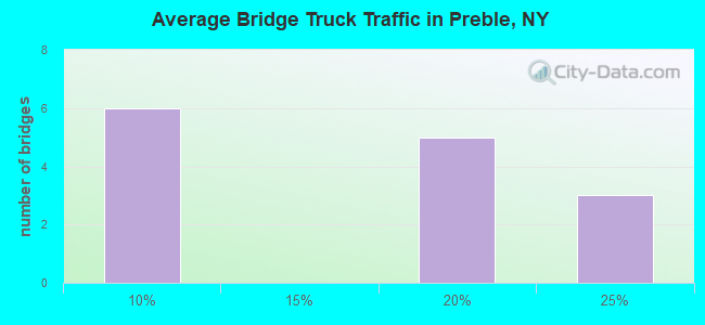 Average Bridge Truck Traffic in Preble, NY