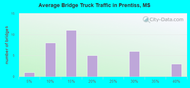 Average Bridge Truck Traffic in Prentiss, MS