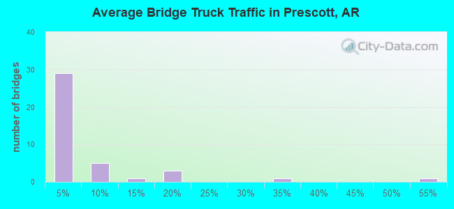 Average Bridge Truck Traffic in Prescott, AR