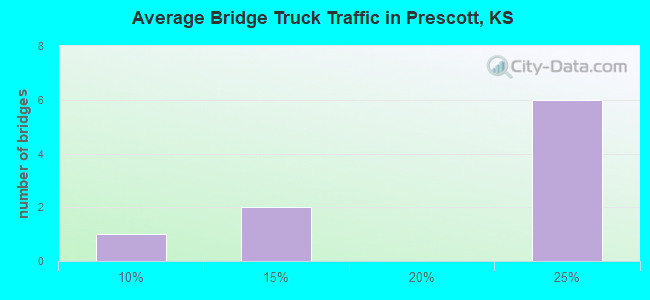 Average Bridge Truck Traffic in Prescott, KS