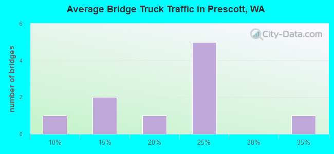 Average Bridge Truck Traffic in Prescott, WA