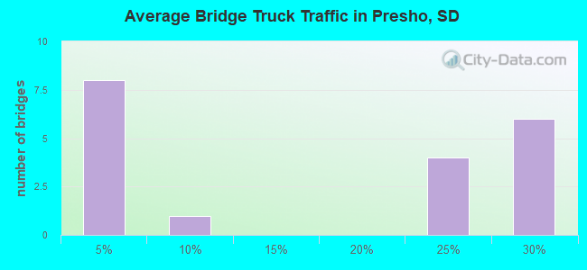 Average Bridge Truck Traffic in Presho, SD