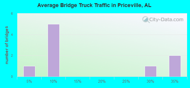 Average Bridge Truck Traffic in Priceville, AL