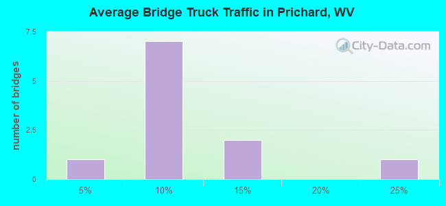 Average Bridge Truck Traffic in Prichard, WV